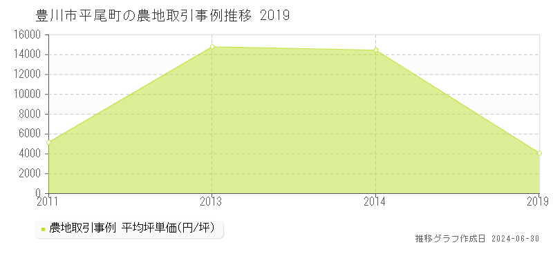 豊川市平尾町の農地取引事例推移グラフ 