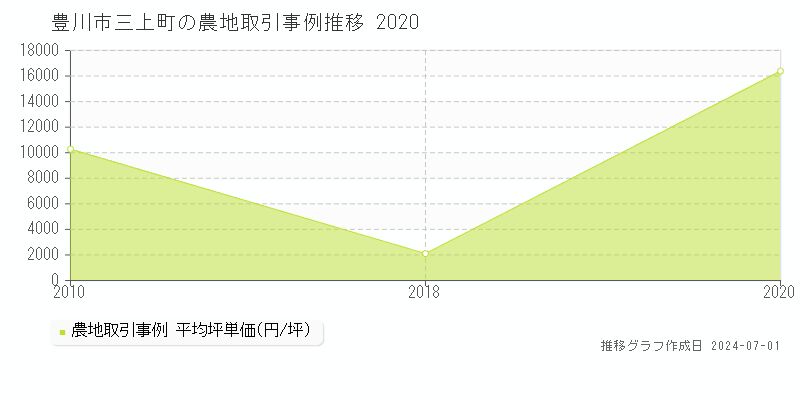 豊川市三上町の農地取引事例推移グラフ 