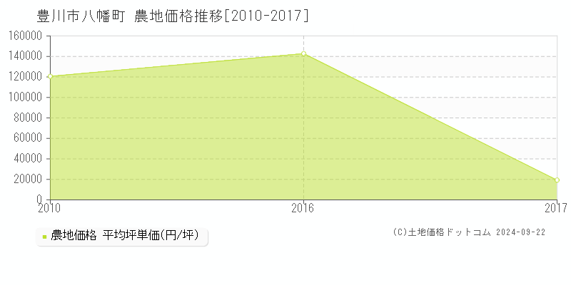 八幡町(豊川市)の農地価格推移グラフ(坪単価)[2010-2017年]