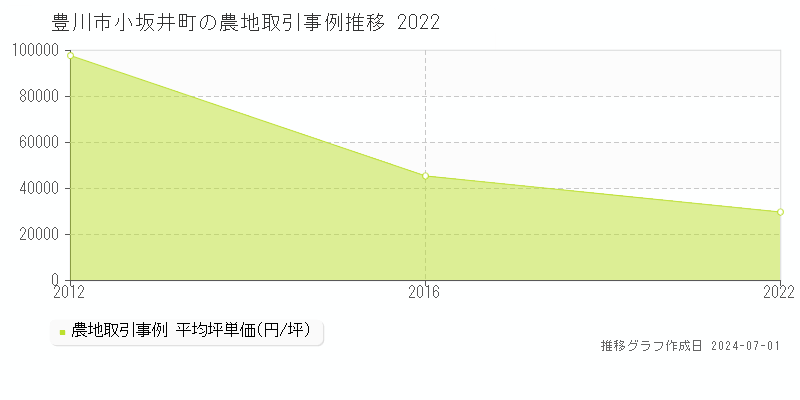 豊川市小坂井町の農地取引事例推移グラフ 