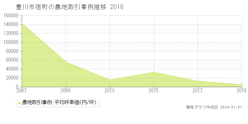 豊川市宿町の農地取引事例推移グラフ 