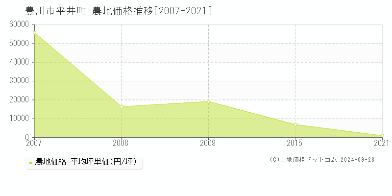 平井町(豊川市)の農地価格推移グラフ(坪単価)[2007-2021年]