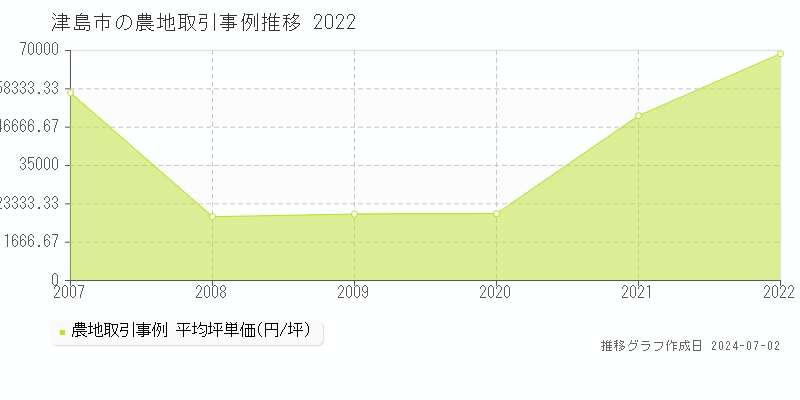 津島市の農地取引事例推移グラフ 