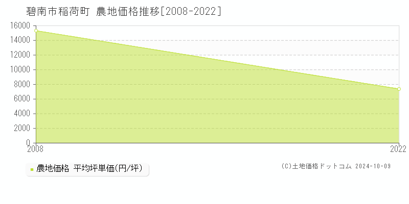 稲荷町(碧南市)の農地価格推移グラフ(坪単価)[2008-2022年]