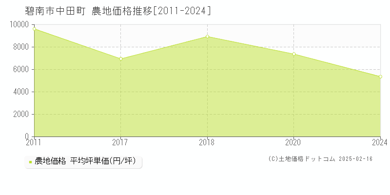 中田町(碧南市)の農地価格推移グラフ(坪単価)[2011-2024年]