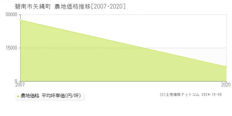 矢縄町(碧南市)の農地価格推移グラフ(坪単価)[2007-2020年]