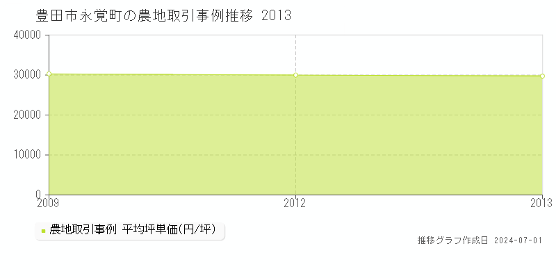 豊田市永覚町の農地取引事例推移グラフ 
