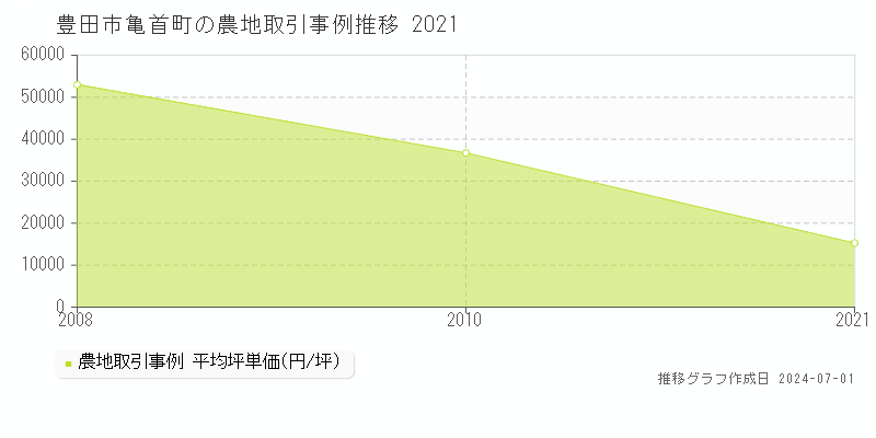 豊田市亀首町の農地取引事例推移グラフ 