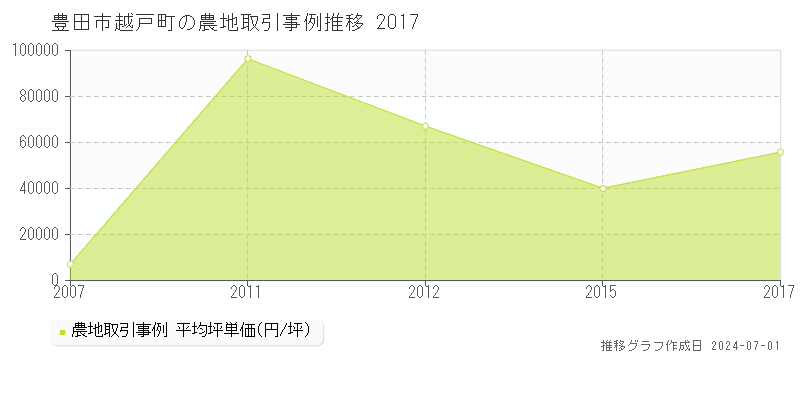 豊田市越戸町の農地取引事例推移グラフ 