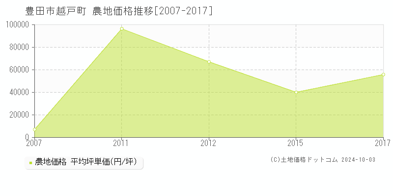 豊田市越戸町の農地取引事例推移グラフ 