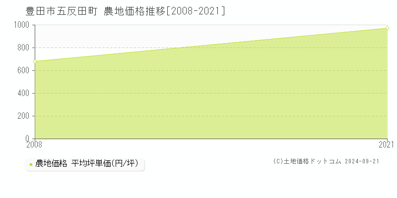 五反田町(豊田市)の農地価格推移グラフ(坪単価)[2008-2021年]