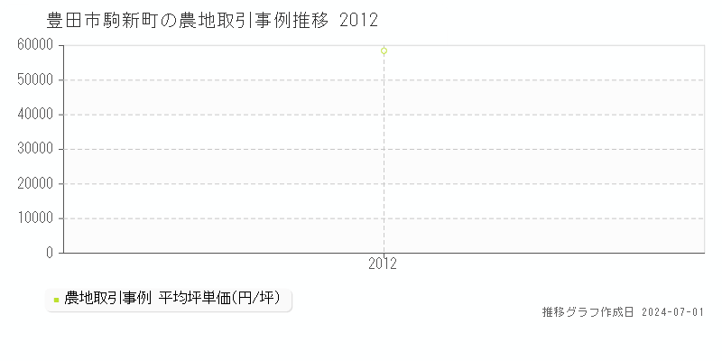 豊田市駒新町の農地取引事例推移グラフ 