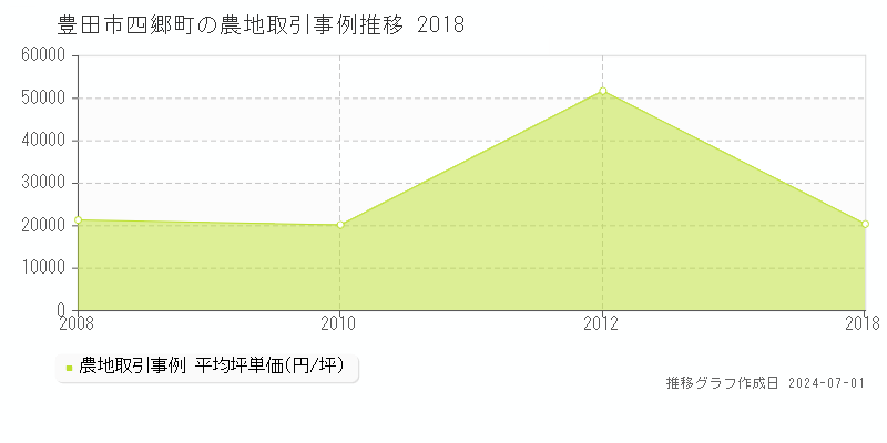 豊田市四郷町の農地取引事例推移グラフ 