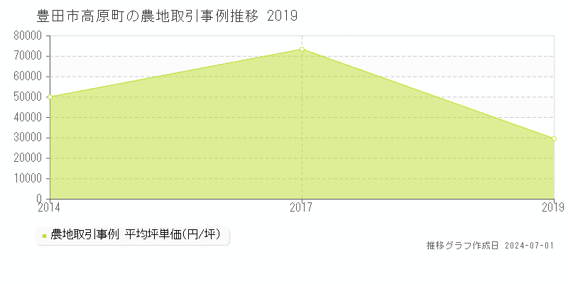 豊田市高原町の農地取引事例推移グラフ 