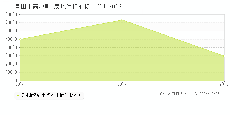 高原町(豊田市)の農地価格推移グラフ(坪単価)[2014-2019年]