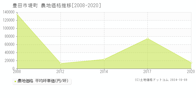 堤町(豊田市)の農地価格推移グラフ(坪単価)[2008-2020年]