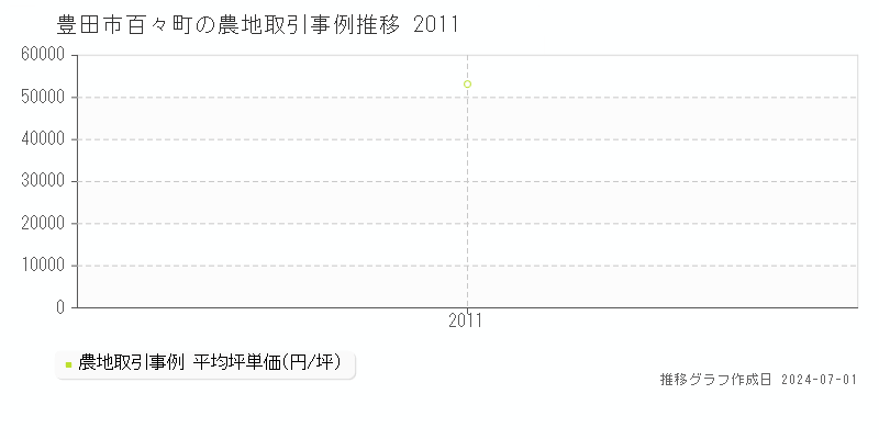 豊田市百々町の農地取引事例推移グラフ 