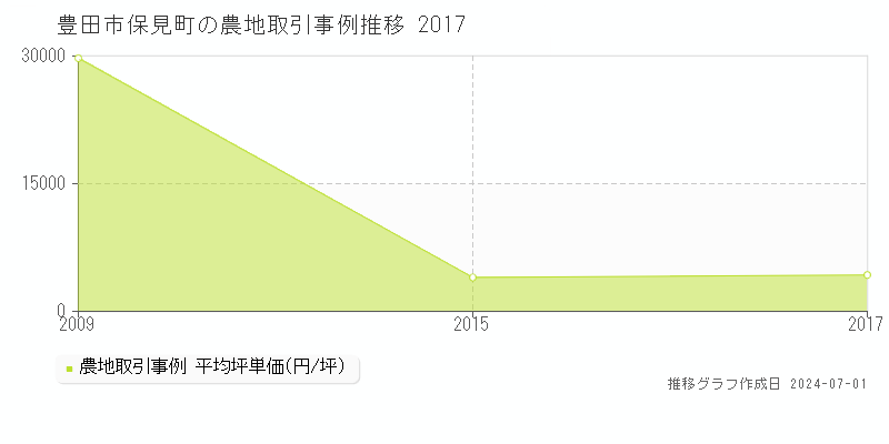 豊田市保見町の農地取引事例推移グラフ 