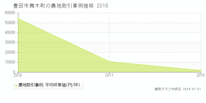 豊田市舞木町の農地取引事例推移グラフ 