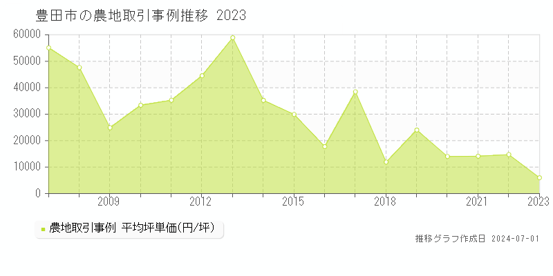 豊田市の農地取引事例推移グラフ 