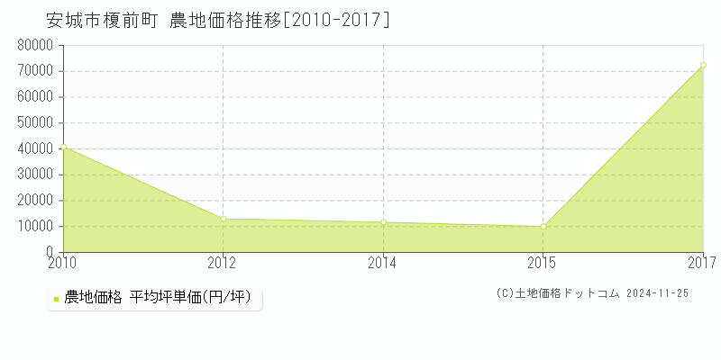 榎前町(安城市)の農地価格推移グラフ(坪単価)[2010-2017年]