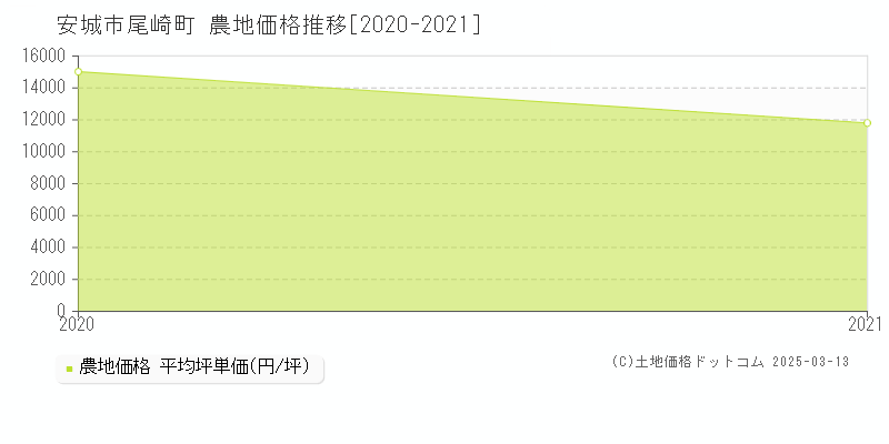 尾崎町(安城市)の農地価格推移グラフ(坪単価)[2020-2021年]