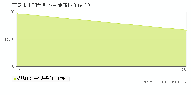 愛知県西尾市上羽角町の農地価格推移グラフ 