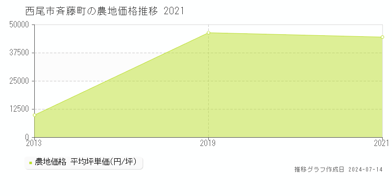 西尾市斉藤町の農地取引事例推移グラフ 