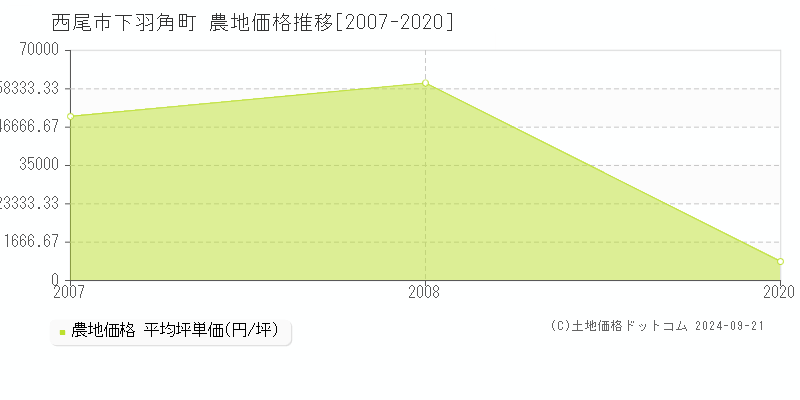 下羽角町(西尾市)の農地価格推移グラフ(坪単価)[2007-2020年]