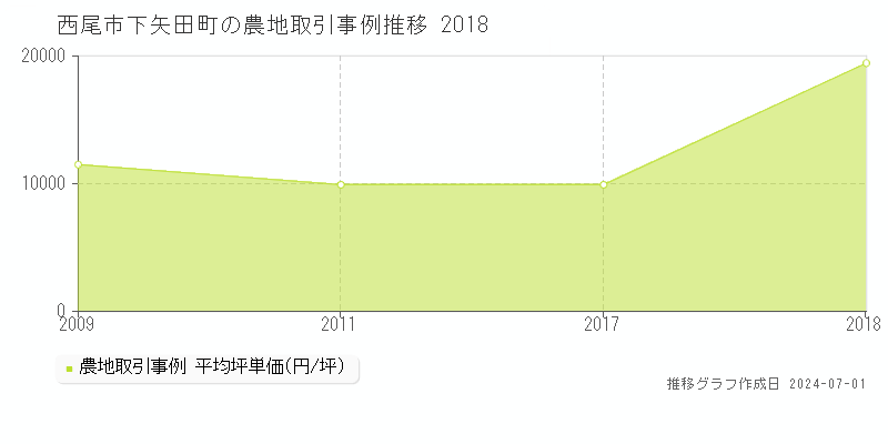 西尾市下矢田町の農地取引事例推移グラフ 
