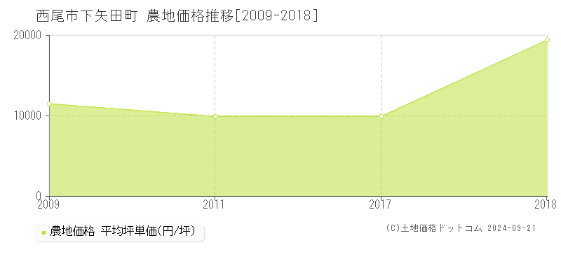 下矢田町(西尾市)の農地価格推移グラフ(坪単価)[2009-2018年]