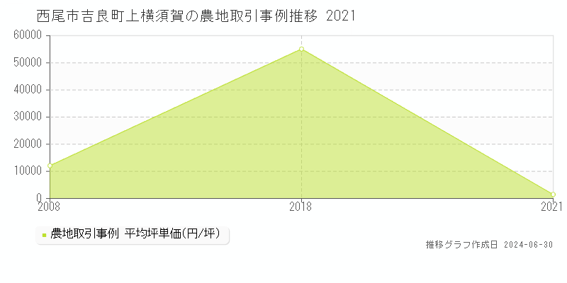 西尾市吉良町上横須賀の農地取引事例推移グラフ 