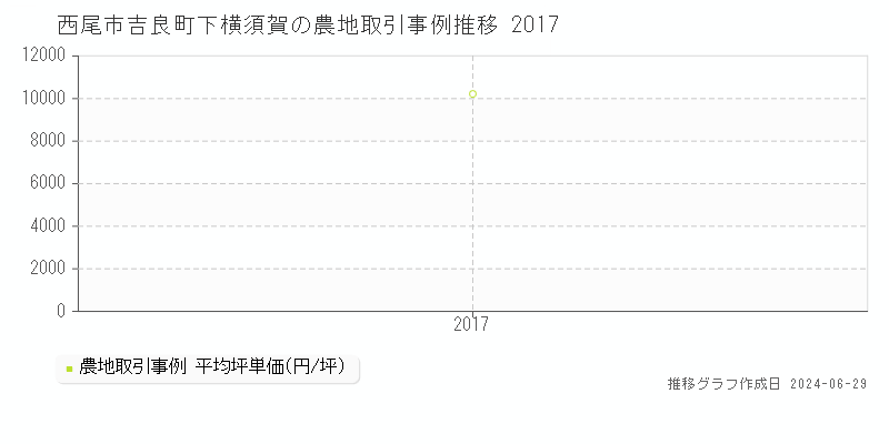 西尾市吉良町下横須賀の農地取引事例推移グラフ 