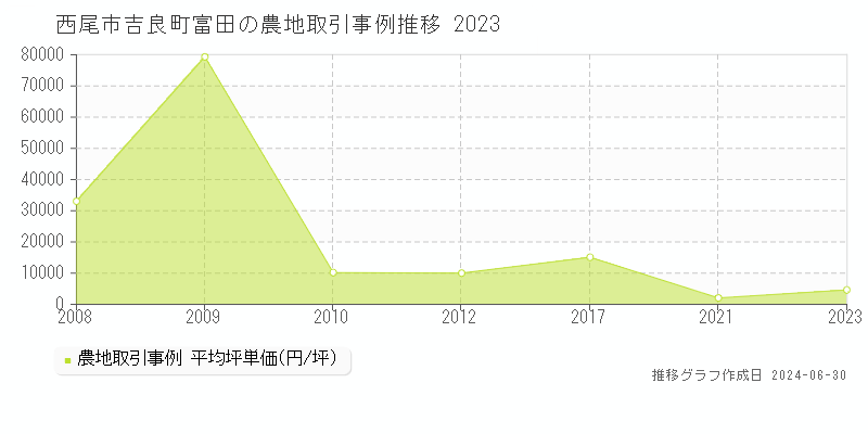西尾市吉良町富田の農地取引事例推移グラフ 