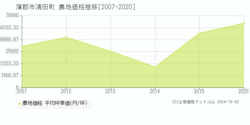 清田町(蒲郡市)の農地価格推移グラフ(坪単価)[2007-2020年]