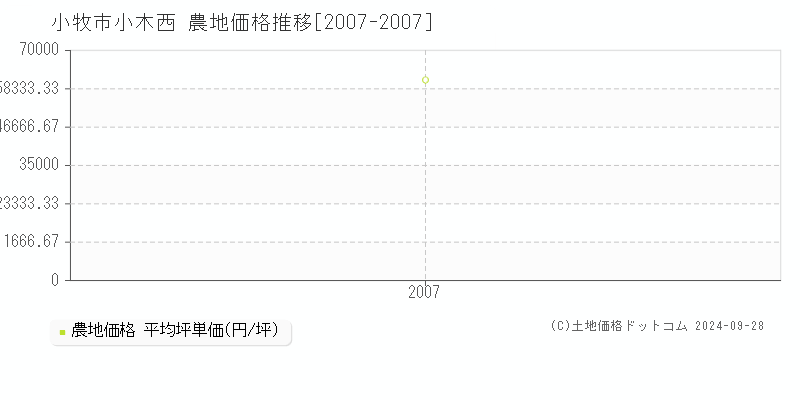 小牧市小木西の農地取引事例推移グラフ 