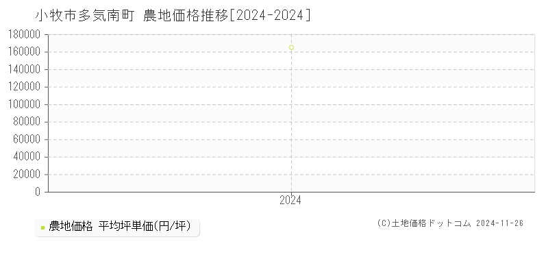 多気南町(小牧市)の農地価格推移グラフ(坪単価)[2024-2024年]