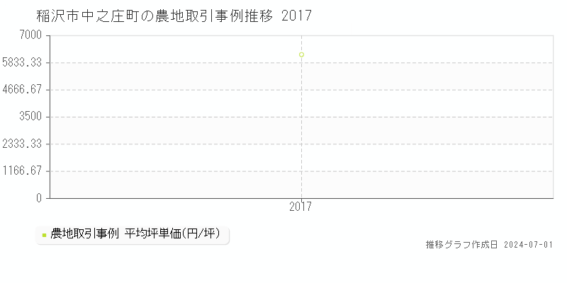 稲沢市中之庄町の農地取引事例推移グラフ 