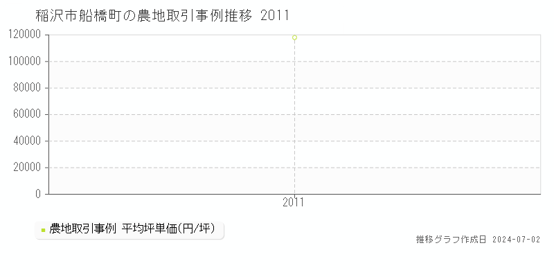 稲沢市船橋町の農地取引事例推移グラフ 