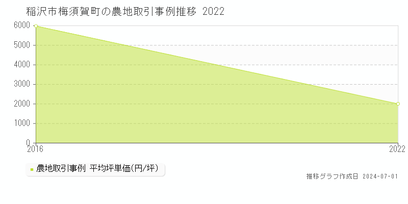 稲沢市梅須賀町の農地取引事例推移グラフ 