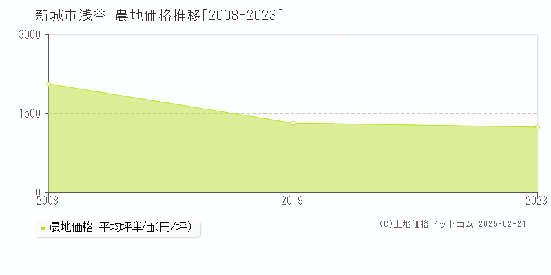 浅谷(新城市)の農地価格推移グラフ(坪単価)[2008-2023年]