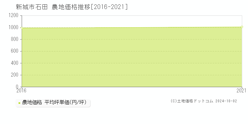 石田(新城市)の農地価格推移グラフ(坪単価)[2016-2021年]