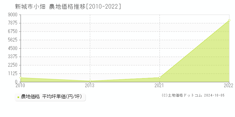 小畑(新城市)の農地価格推移グラフ(坪単価)[2010-2022年]