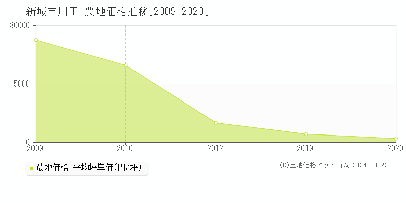 川田(新城市)の農地価格推移グラフ(坪単価)[2009-2020年]