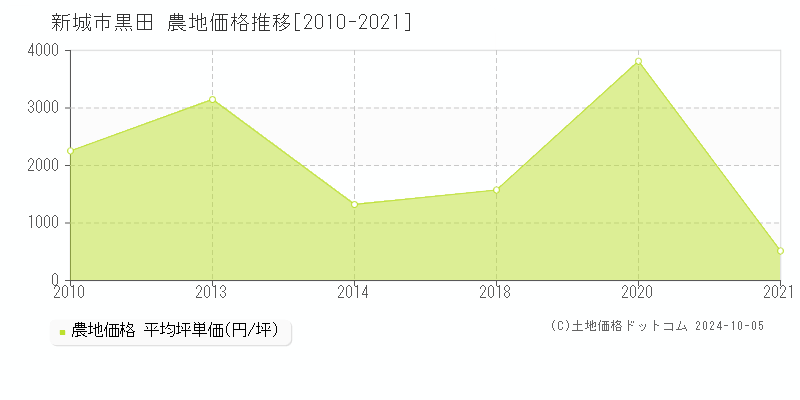 黒田(新城市)の農地価格推移グラフ(坪単価)[2010-2021年]