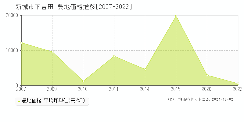 下吉田(新城市)の農地価格推移グラフ(坪単価)[2007-2022年]