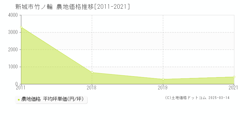 竹ノ輪(新城市)の農地価格推移グラフ(坪単価)[2011-2021年]