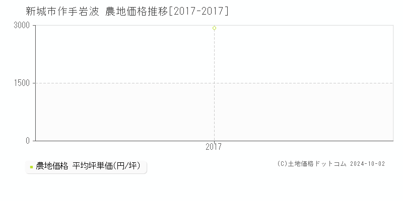 作手岩波(新城市)の農地価格推移グラフ(坪単価)[2017-2017年]