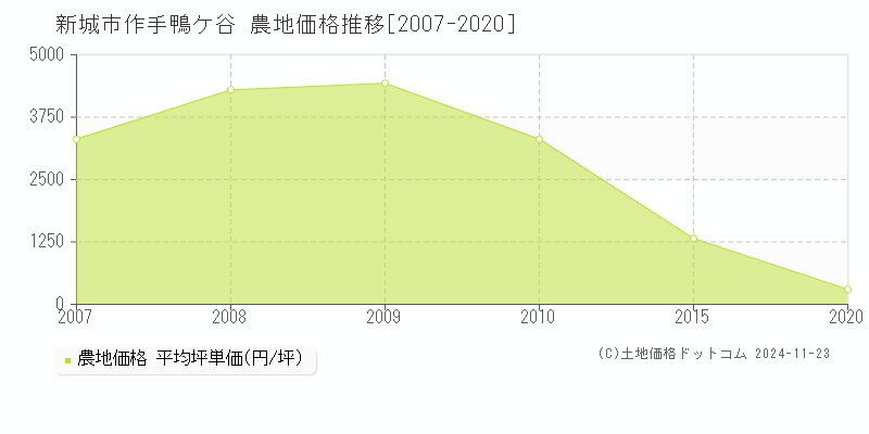 作手鴨ケ谷(新城市)の農地価格推移グラフ(坪単価)[2007-2020年]