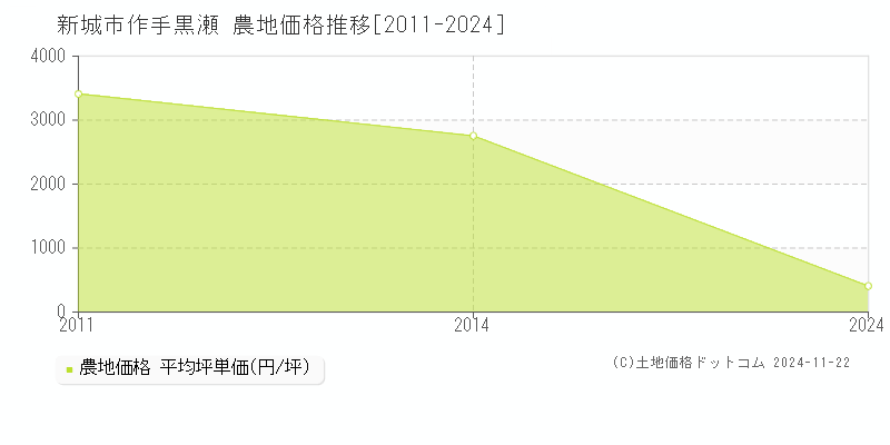 作手黒瀬(新城市)の農地価格推移グラフ(坪単価)[2011-2024年]